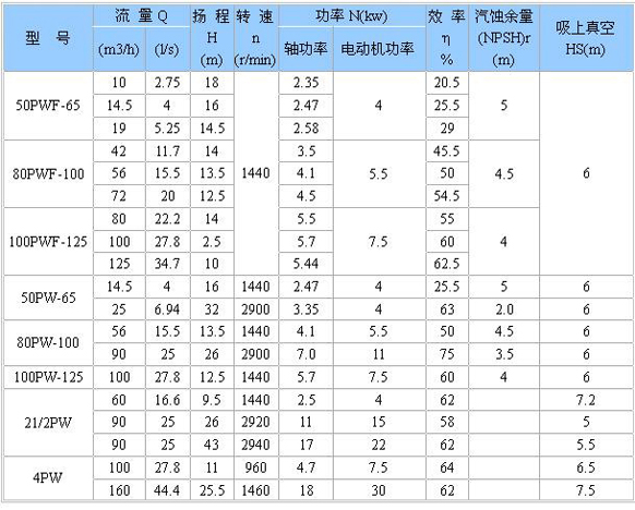 PW、PWF型懸臂式離心污水泵